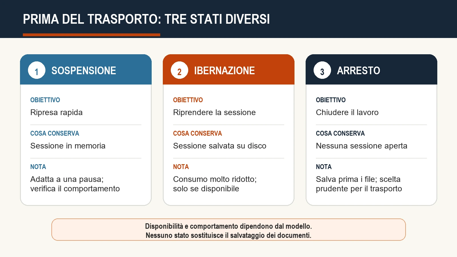 Confronto tra sospensione, sessione salvata con ibernazione e chiusura della sessione con arresto.