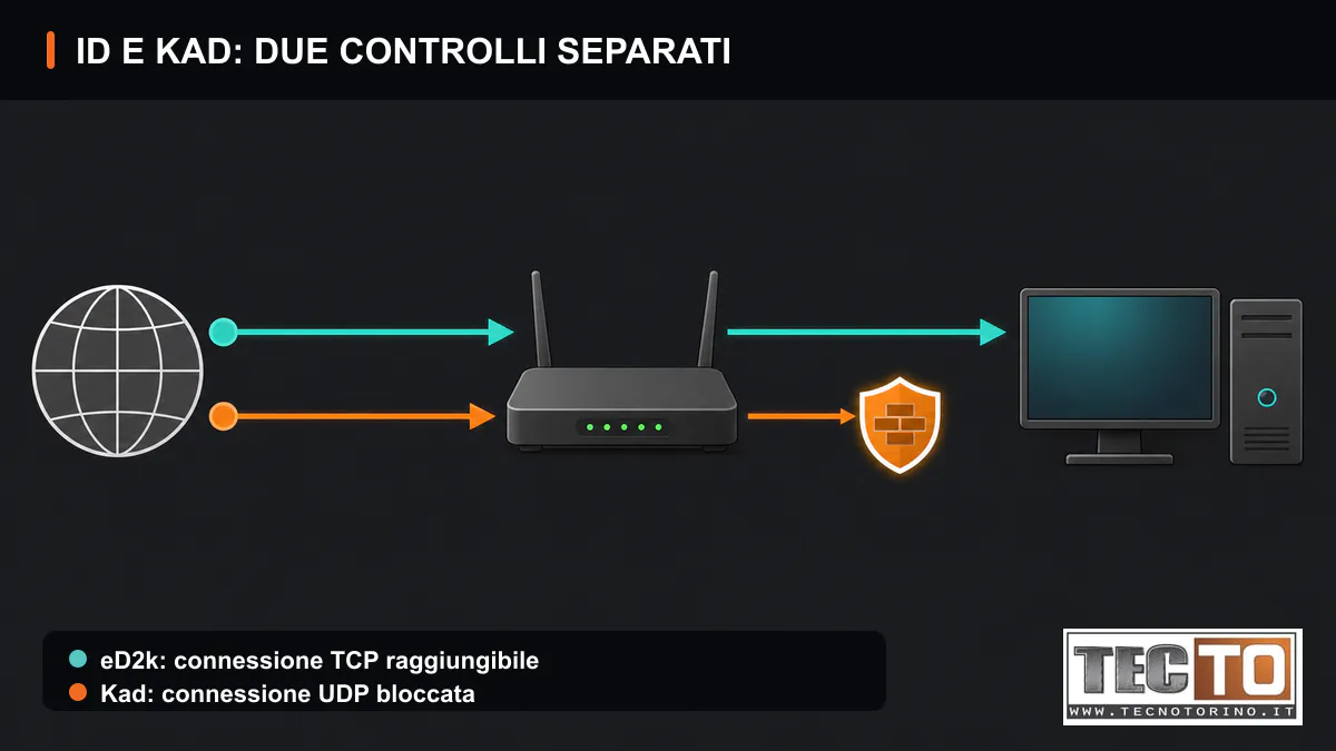 Schema dei controlli separati eD2k TCP e Kad UDP tra Internet, router e computer