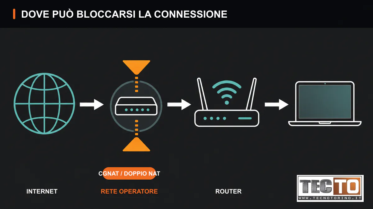 Schema della connessione tra Internet, rete dell’operatore, router e computer con possibile CGNAT o doppio NAT