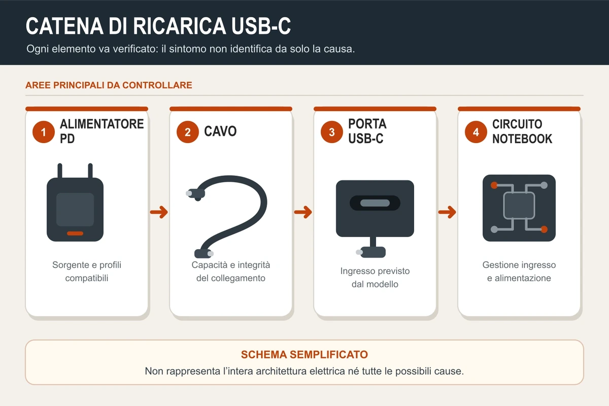 Catena di ricarica USB-C tra alimentatore Power Delivery, cavo, porta e notebook