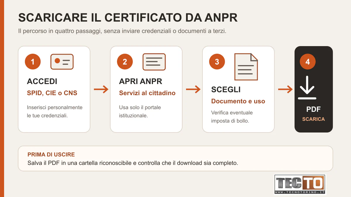 Quattro passaggi per scaricare il certificato di residenza da ANPR