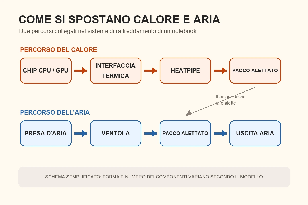 Schema del percorso del calore nel sistema di raffreddamento di un notebook