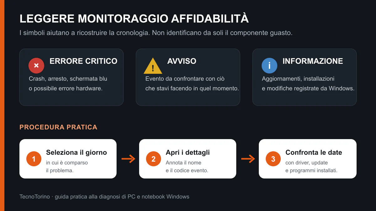 Legenda per leggere errori, avvisi e informazioni in Monitoraggio affidabilità di Windows