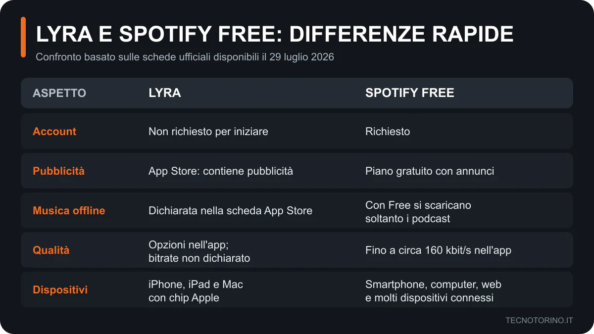 Confronto tra Lyra e Spotify Free per account, pubblicità, offline, qualità e dispositivi