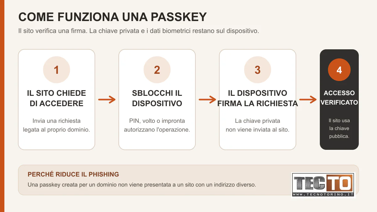 Schema in quattro passaggi che mostra come un dispositivo firma l'accesso con una passkey