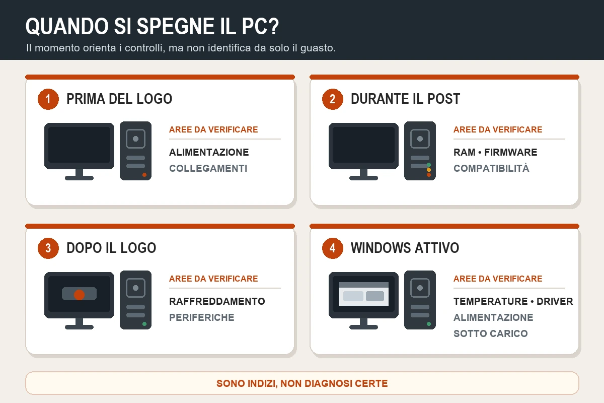 Quattro momenti in cui un PC può spegnersi tra alimentazione, POST, logo e Windows