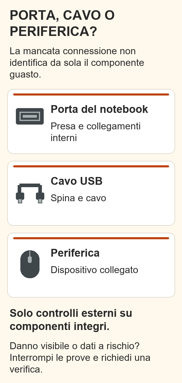 Schema che distingue porta del notebook, cavo USB e periferica.