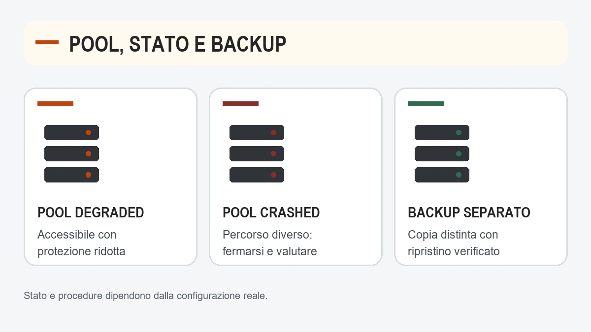 Differenza tra pool Synology degradato, pool crashed e backup separato.