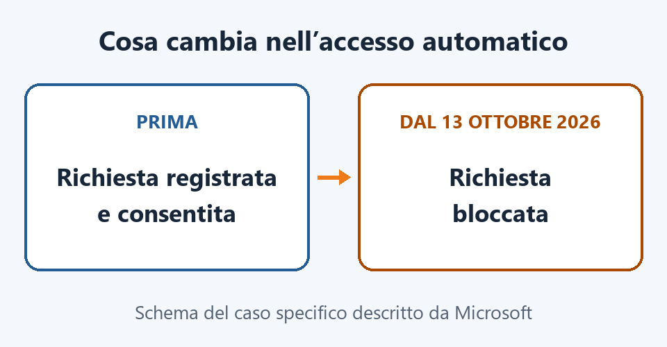 Confronto del caso Microsoft: prima la richiesta SSO veniva registrata e consentita; dal 13 ottobre 2026 viene bloccata.