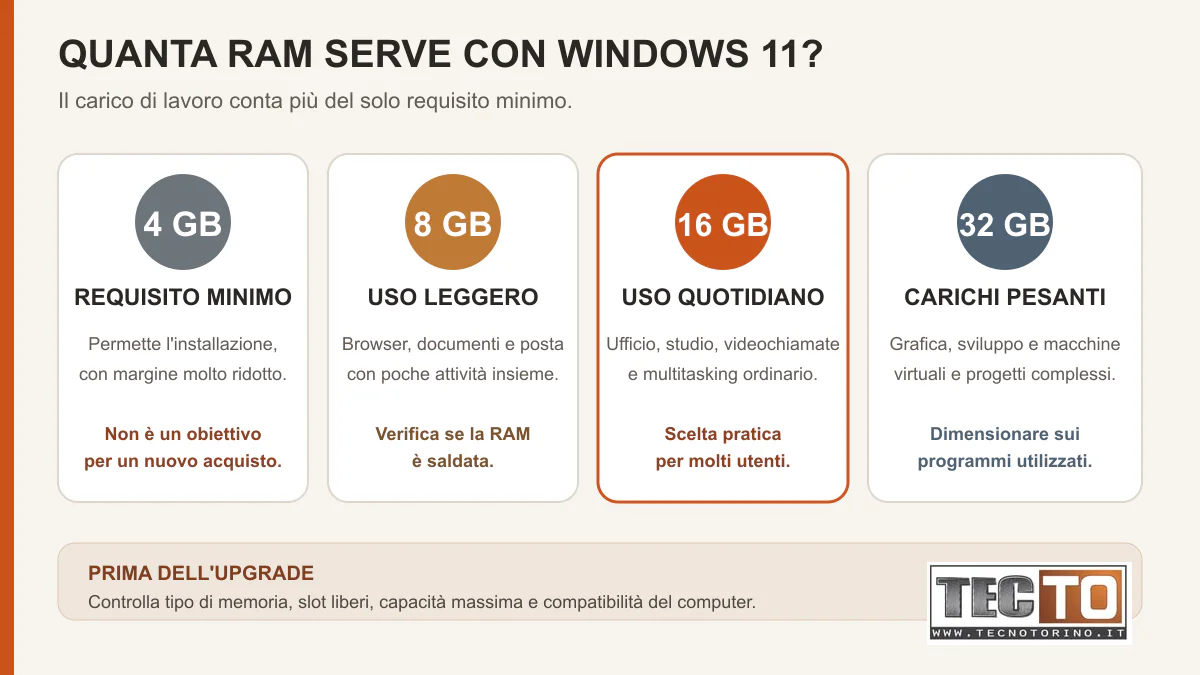 Confronto pratico tra 4, 8, 16 e 32 GB di RAM per Windows 11