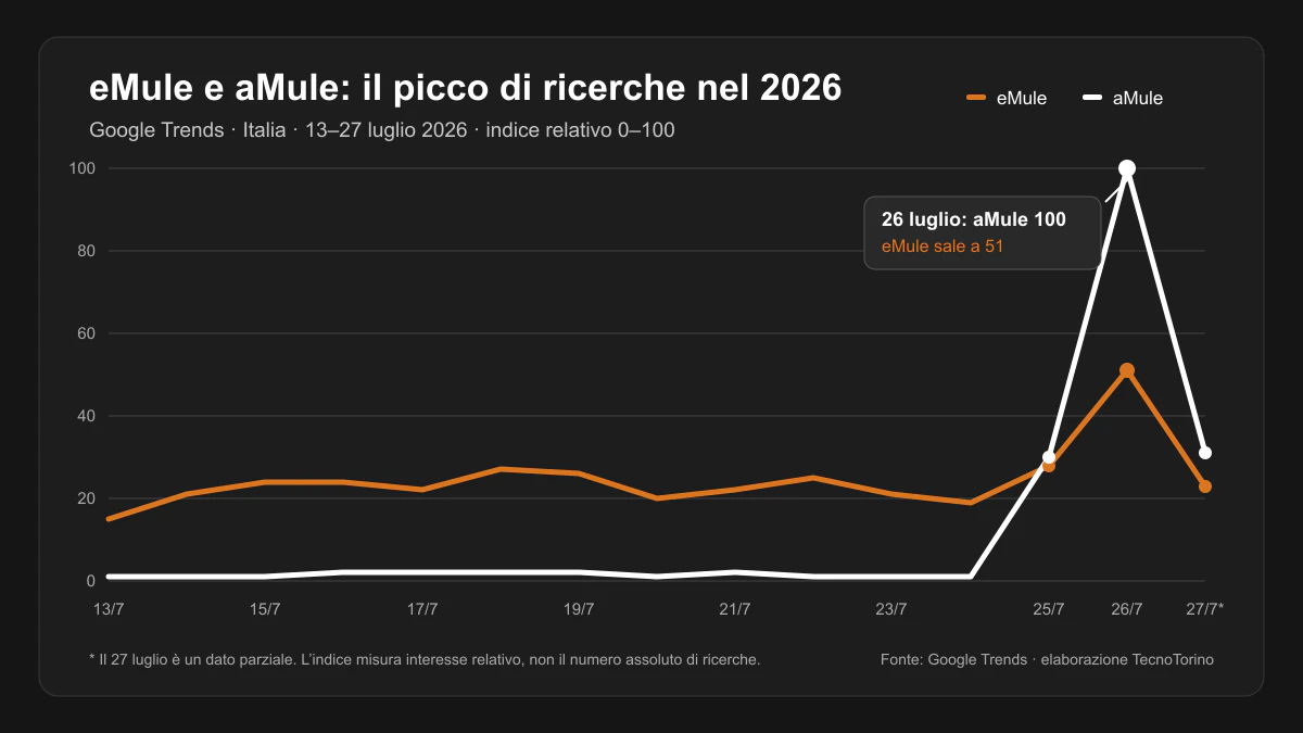 Grafico Google Trends in Italia per eMule e aMule dal 13 al 27 luglio 2026