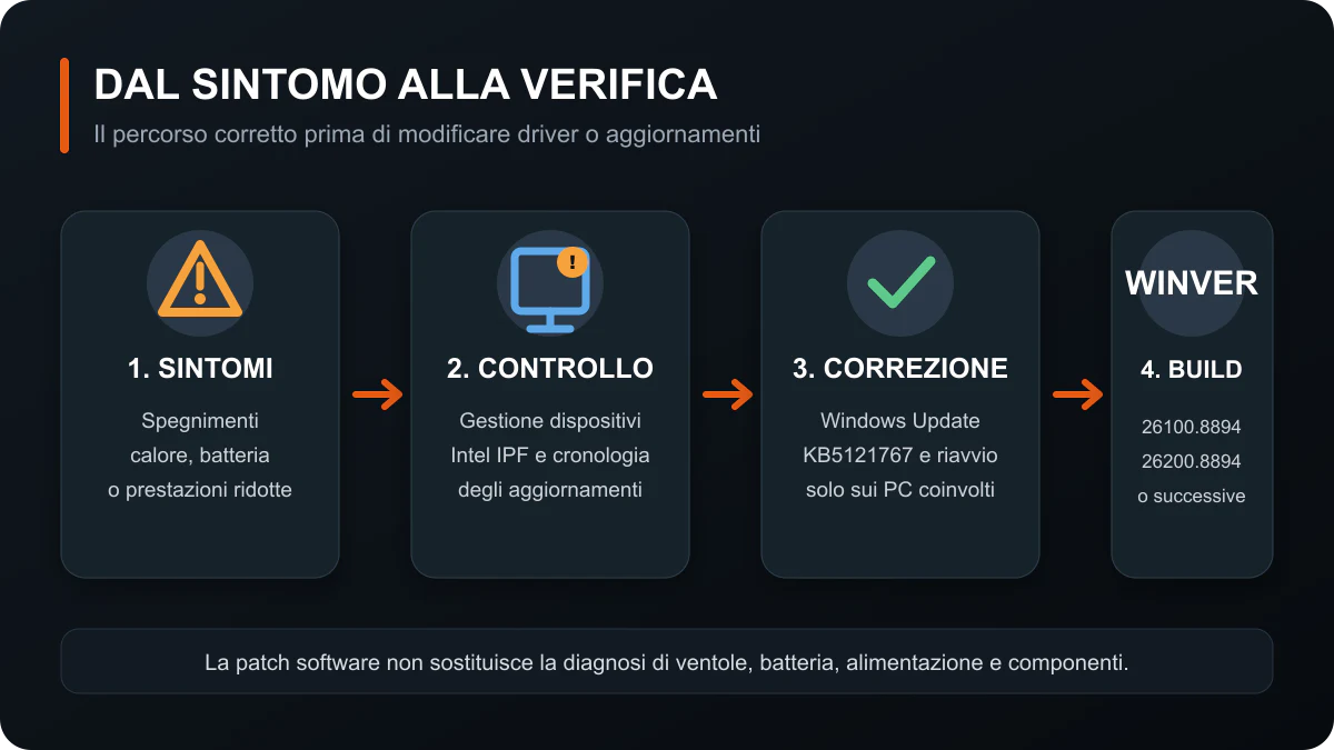Percorso di diagnosi del bug Intel IPF sui PC Dell, dai sintomi alla verifica della build Windows 11