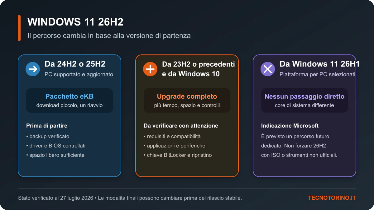 Schema dei percorsi di aggiornamento a Windows 11 26H2 da 24H2, 25H2, versioni precedenti, Windows 10 e 26H1