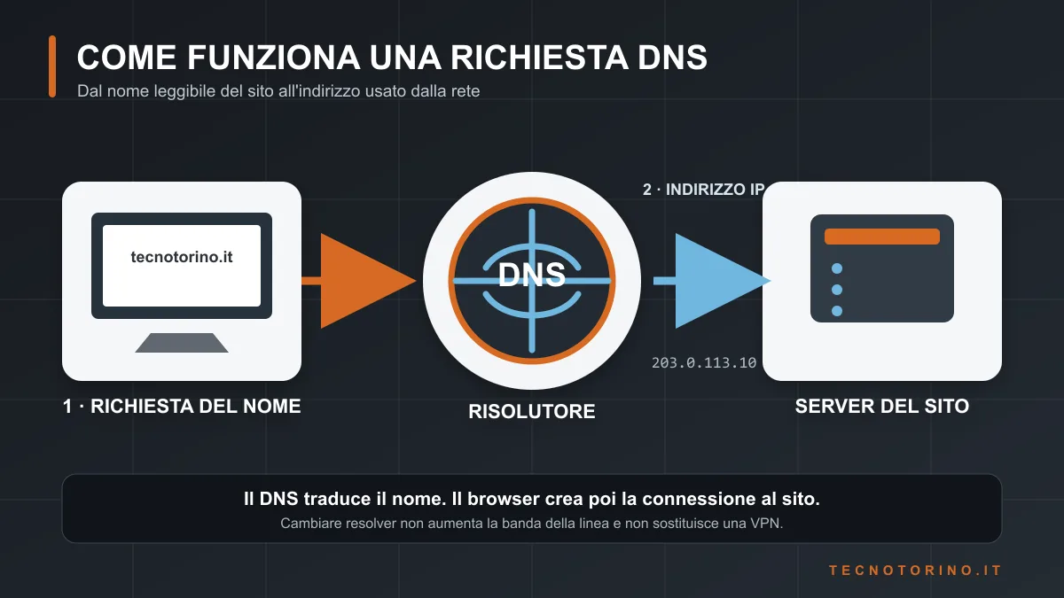 Schema semplice di una richiesta DNS dal computer al resolver e al server web