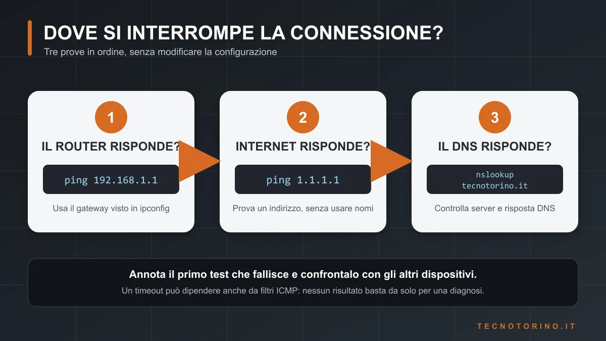 Tre controlli con ping e nslookup per verificare router, Internet e DNS in Windows