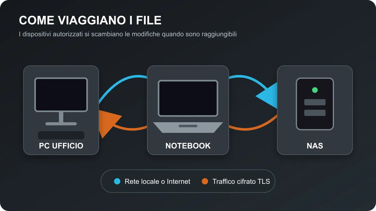 Flusso Syncthing tra PC fisso, notebook e NAS attraverso rete locale e Internet