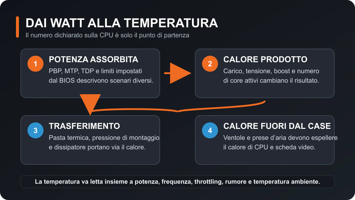 Schema dai watt assorbiti dalla CPU al calore espulso dal case