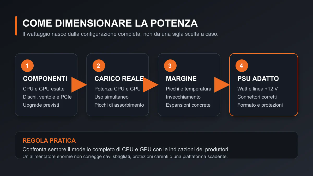 Procedura per dimensionare la potenza di un alimentatore PC