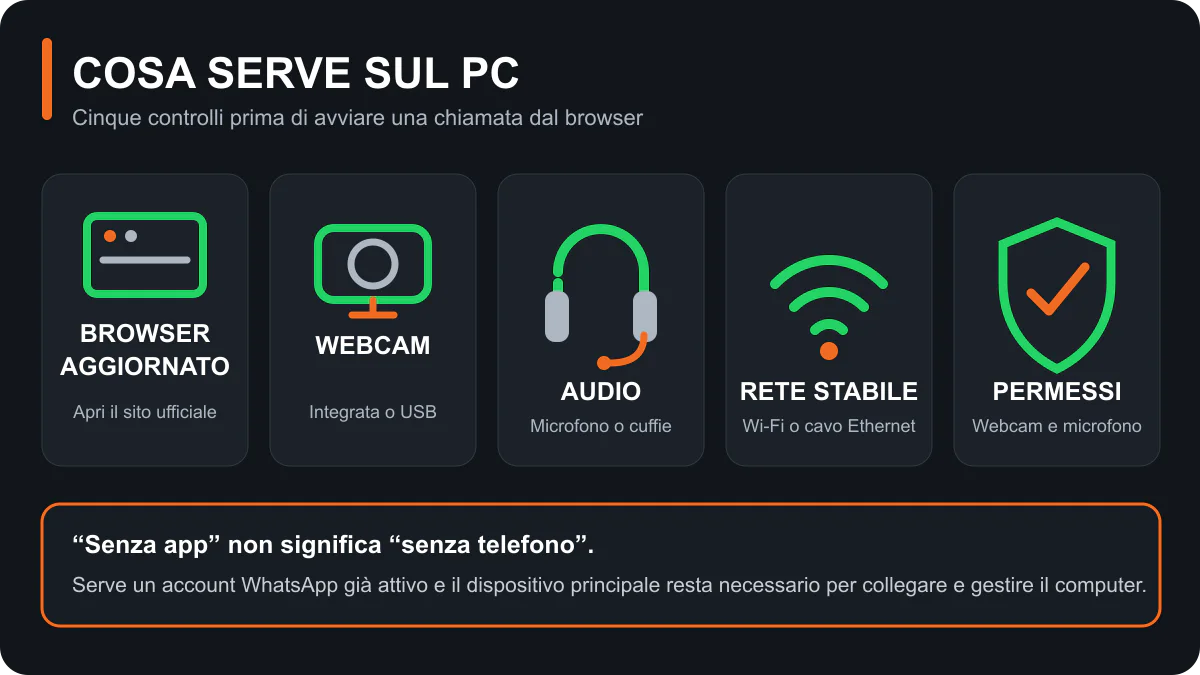 Requisiti per chiamate WhatsApp Web dal computer
