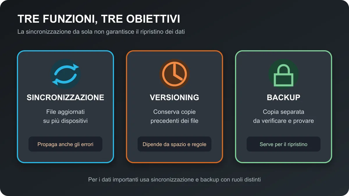 Confronto tra sincronizzazione Syncthing, versioning e backup separato