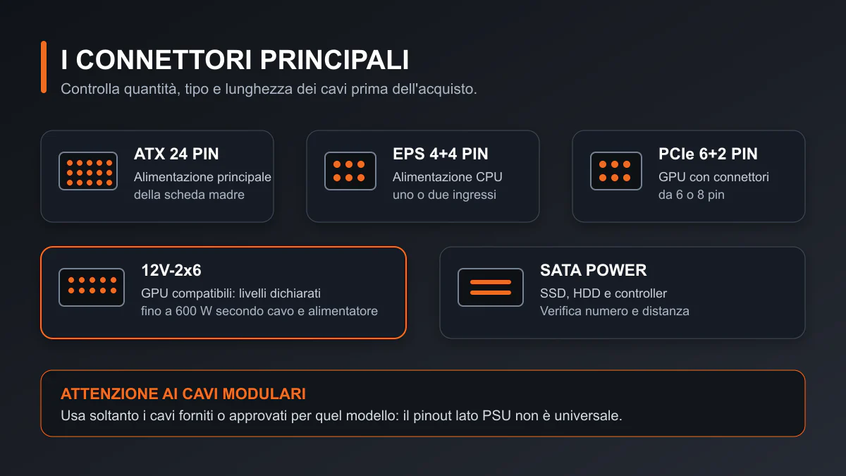 Connettori principali di un alimentatore PC ATX