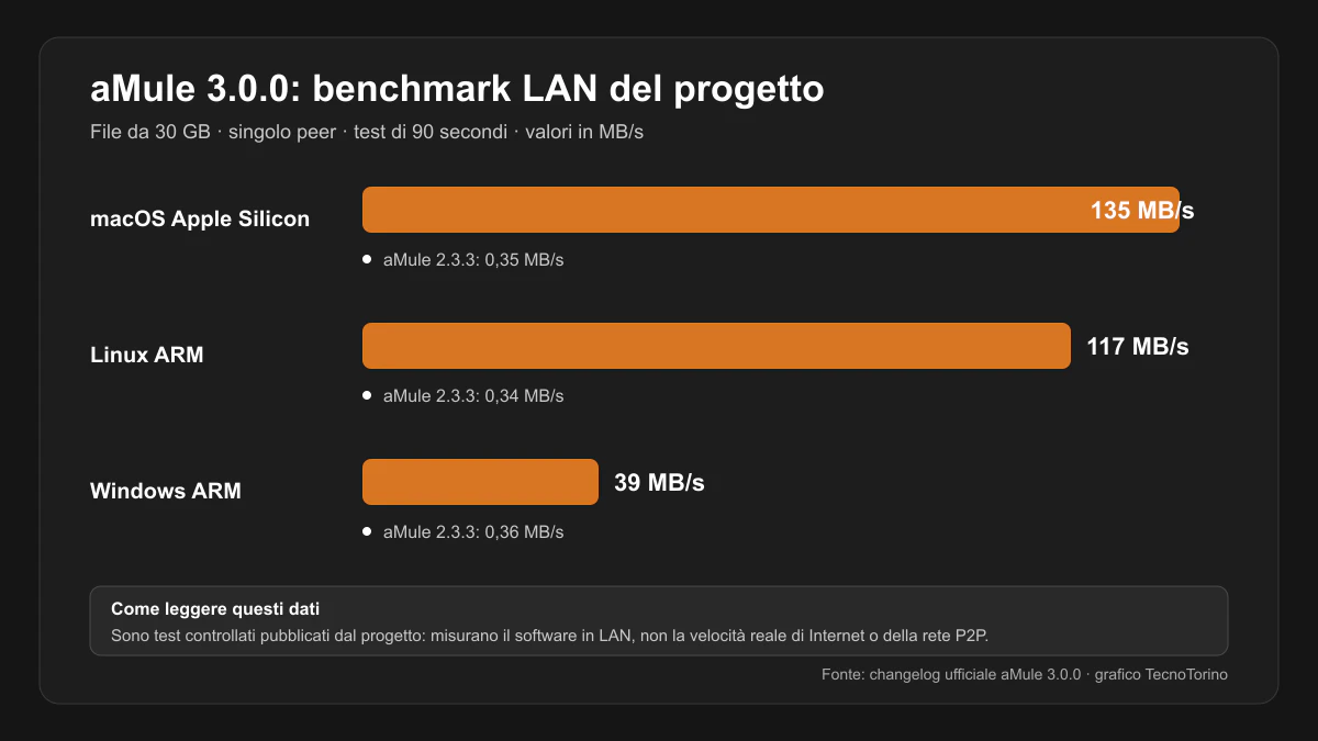 Benchmark LAN ufficiale di aMule 3.0.0 rispetto alla versione 2.3.3 su macOS, Linux e Windows ARM