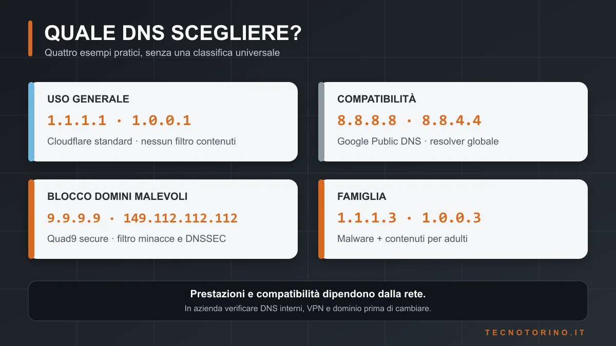 Confronto visuale tra DNS Cloudflare, Google, Quad9 e DNS per famiglia