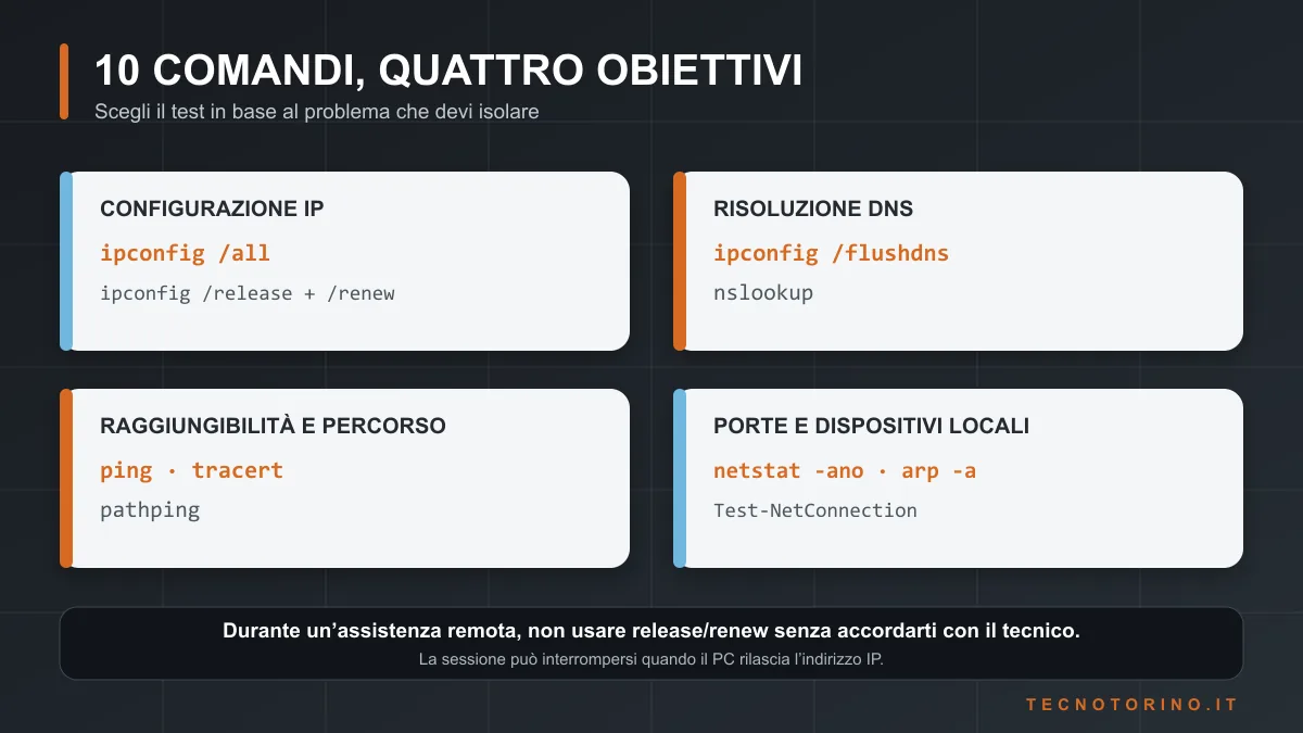 Mappa dei dieci comandi di rete Windows divisi per configurazione IP, DNS, percorso e connessioni